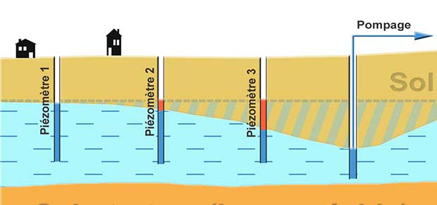 schéma piézometrie